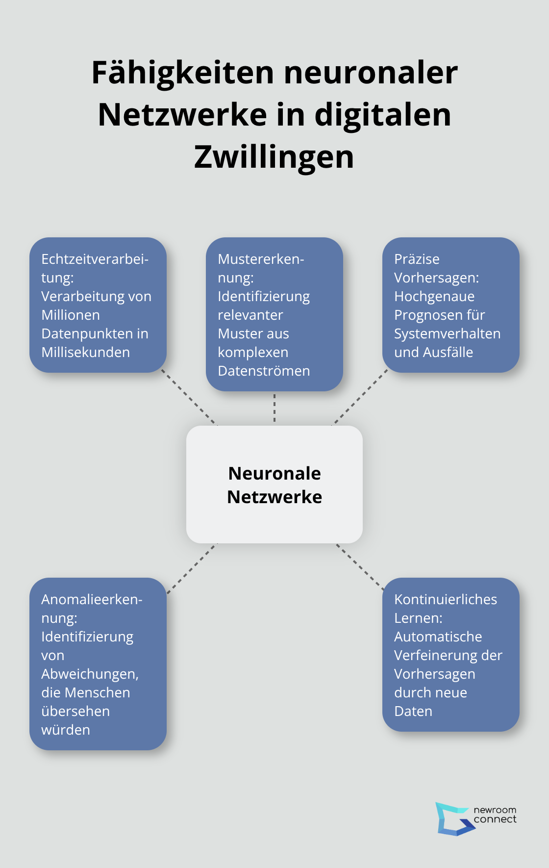 Ein Hub-and-Spoke-Diagramm, das die Hauptfähigkeiten neuronaler Netzwerke in digitalen Zwillingen zeigt: Echtzeitverarbeitung, Mustererkennung, Präzise Vorhersagen, Anomalieerkennung und Kontinuierliches Lernen. - Neuro-Twins