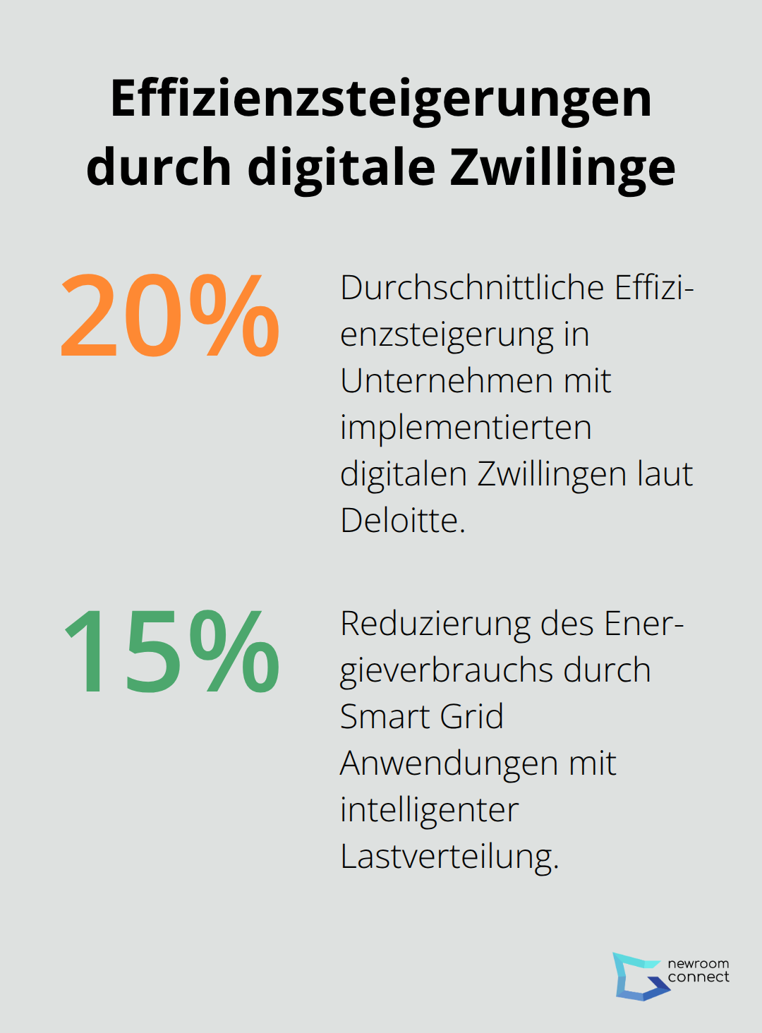 Ein Prozentdiagramm, das zwei Statistiken zeigt: 20% Effizienzsteigerung in Unternehmen mit digitalen Zwillingen und 15% Energieverbrauchsreduktion durch Smart Grid Anwendungen.