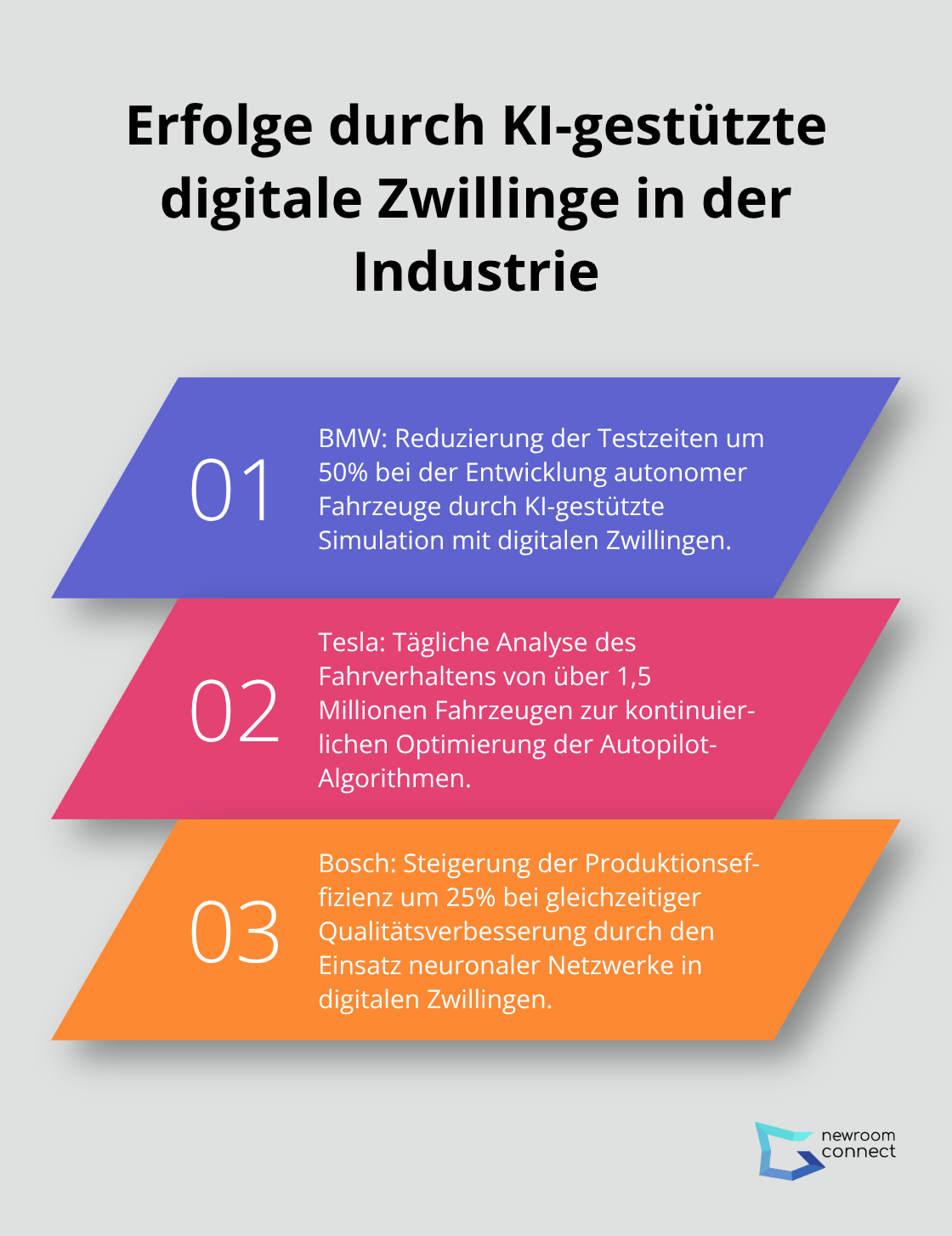 Eine geordnete Liste mit drei Punkten, die die Erfolge von BMW, Tesla und Bosch durch den Einsatz von KI-gestützten digitalen Zwillingen in der Industrie zeigt. - Neuro-Twins