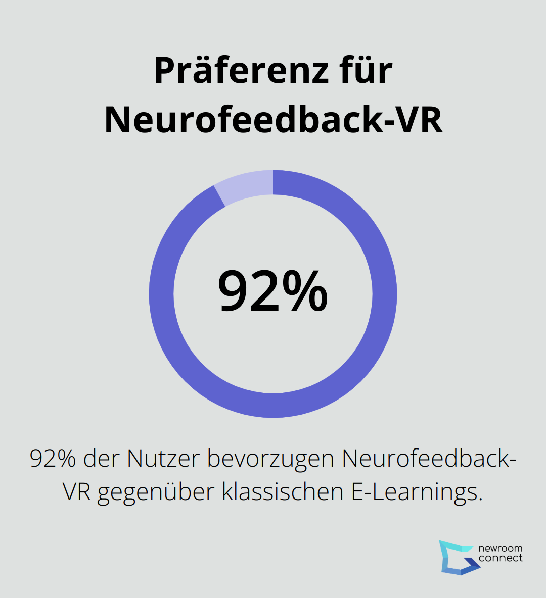 92% der Nutzer bevorzugen Neurofeedback-VR gegenüber klassischen E-Learnings