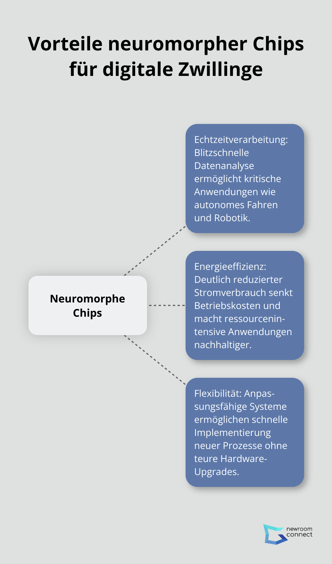 Ein Hub-and-Spoke-Diagramm, das die Hauptvorteile neuromorpher Chips für digitale Zwillinge zeigt: Echtzeitverarbeitung, Energieeffizienz und Flexibilität. - Neuromorphe Chips