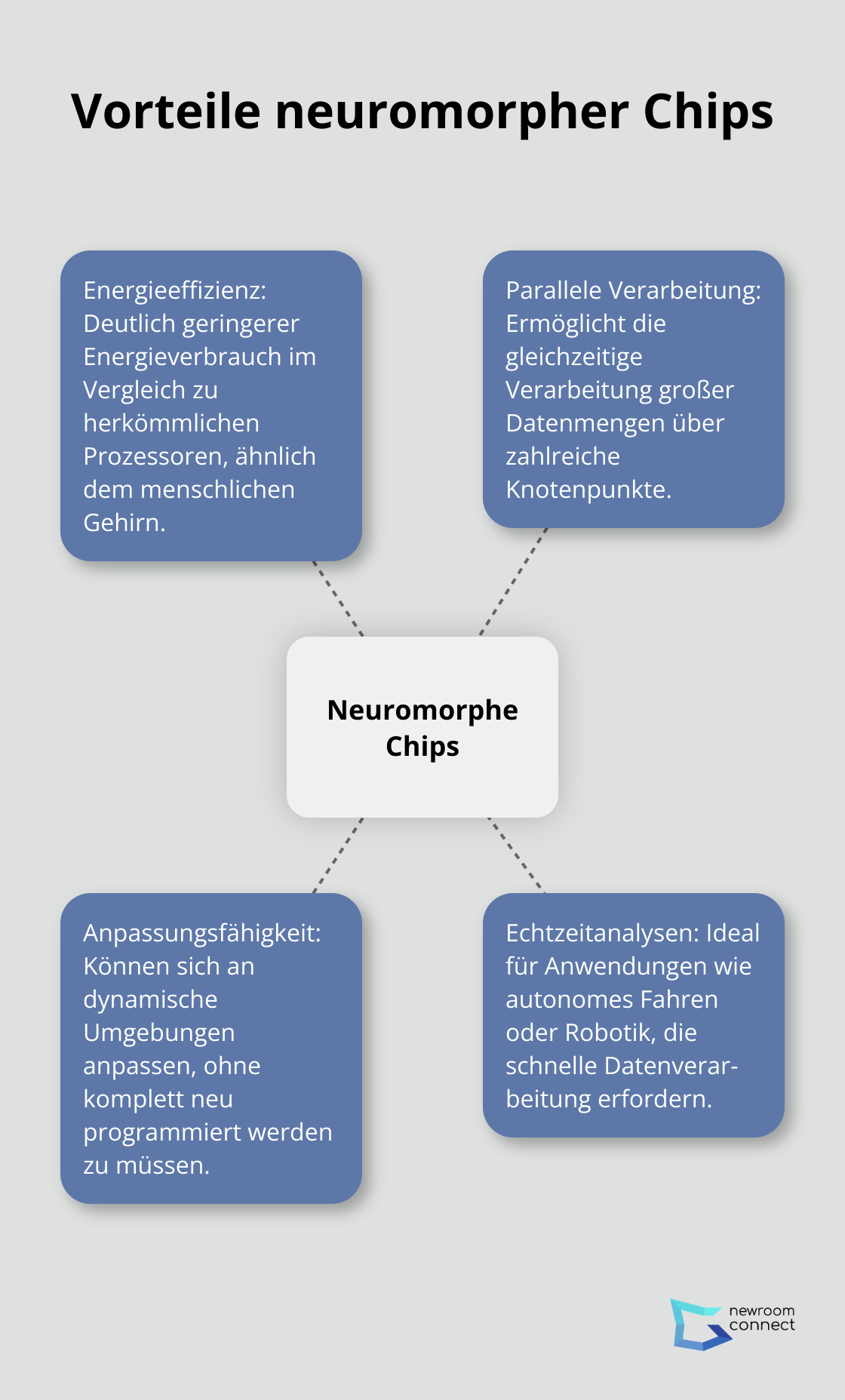 Ein Hub-and-Spoke-Diagramm, das die Hauptvorteile neuromorpher Chips zeigt: Energieeffizienz, Parallele Verarbeitung, Anpassungsfähigkeit und Echtzeitanalysen. - Neuromorphe Chips