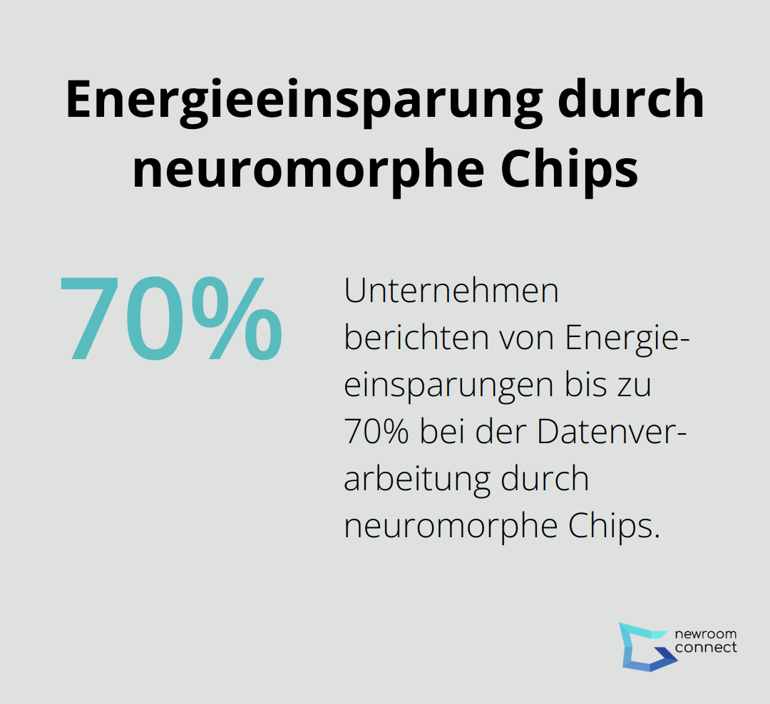 Ein Kreisdiagramm, das zeigt, dass Unternehmen durch den Einsatz neuromorpher Chips in digitalen Zwillingen bis zu 70% Energie einsparen können.