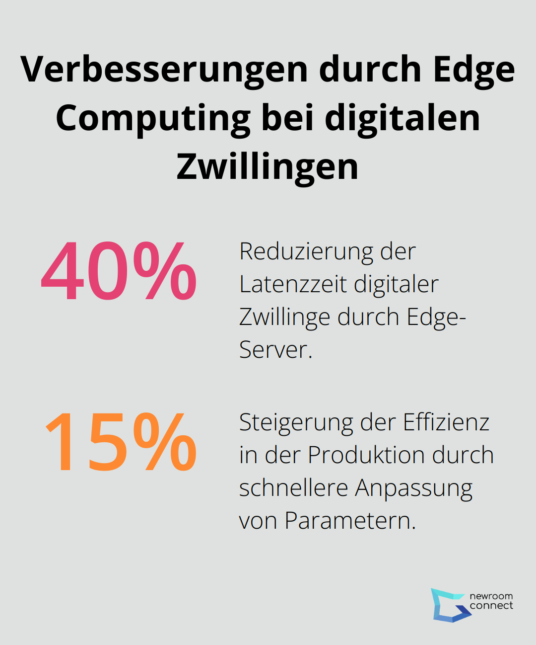 Ein Prozentdiagramm, das die Verbesserungen durch den Einsatz von Edge-Servern bei digitalen Zwillingen zeigt: 40% Reduzierung der Latenzzeit und 15% Steigerung der Effizienz. - Neuromorphe Chips