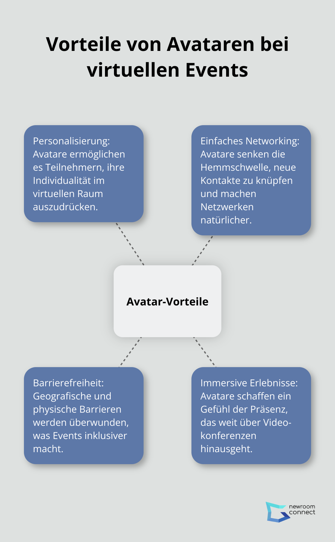 Ein Hub-Spoke-Diagramm, das die zentralen Vorteile von Avataren bei virtuellen Events zeigt: Personalisierung, Networking, Barrierefreiheit und Immersion. - Personalisierte Avatare