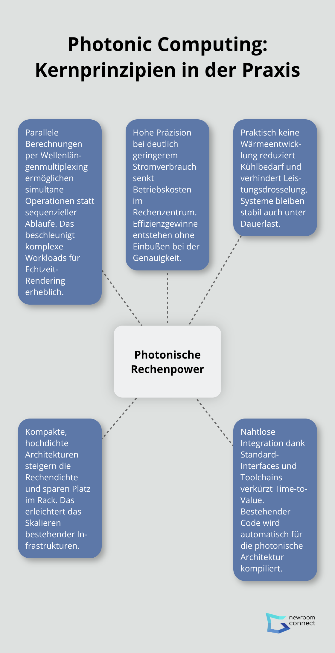 Visualisierung der Kernprinzipien photonischen Rechnens für VR-Rendering - Photonic Computing