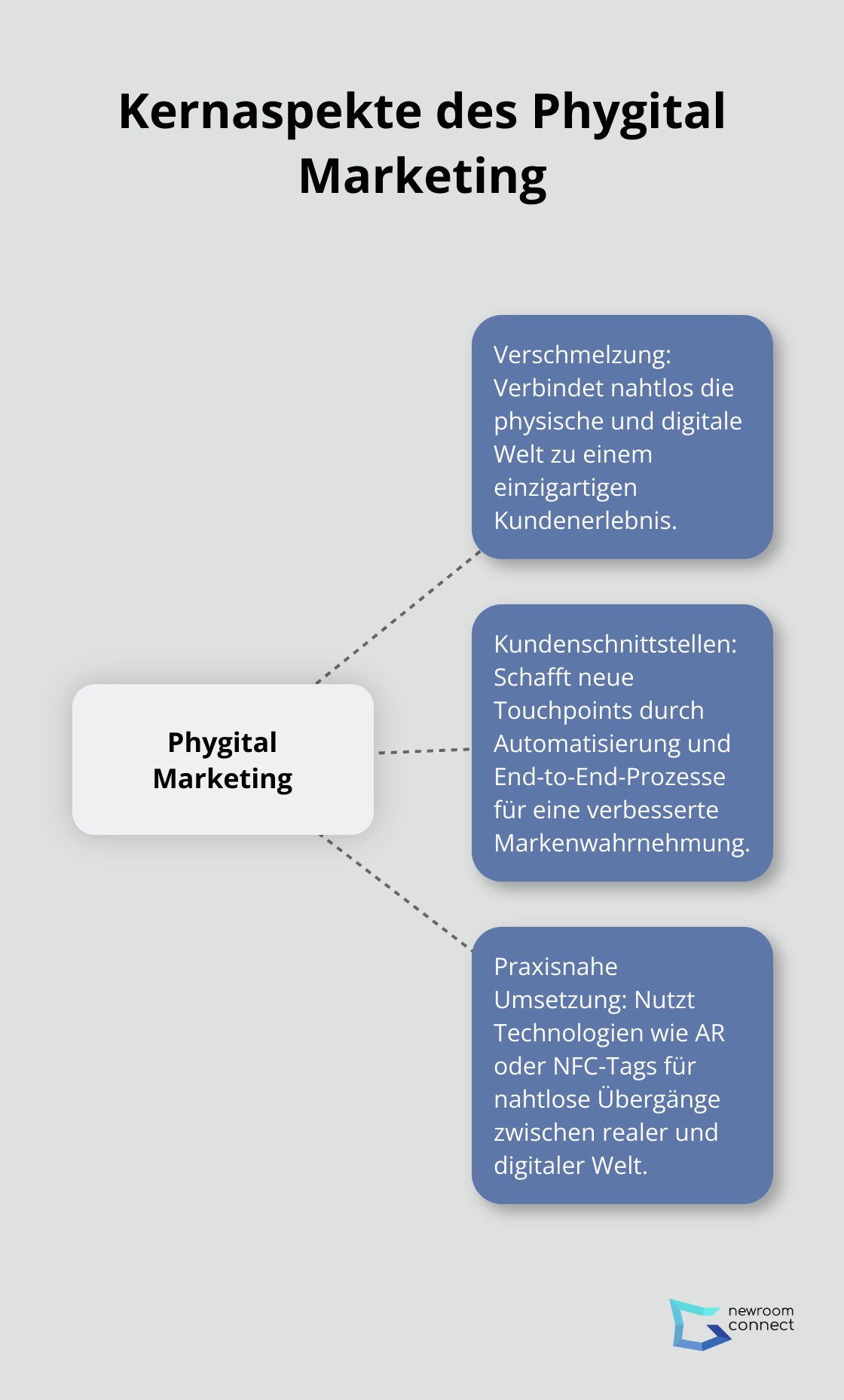 Ein Hub-Spoke-Diagramm, das die Kernaspekte des Phygital Marketing zeigt: Verschmelzung von physisch und digital, Kundenschnittstellen, und praxisnahe Umsetzung.