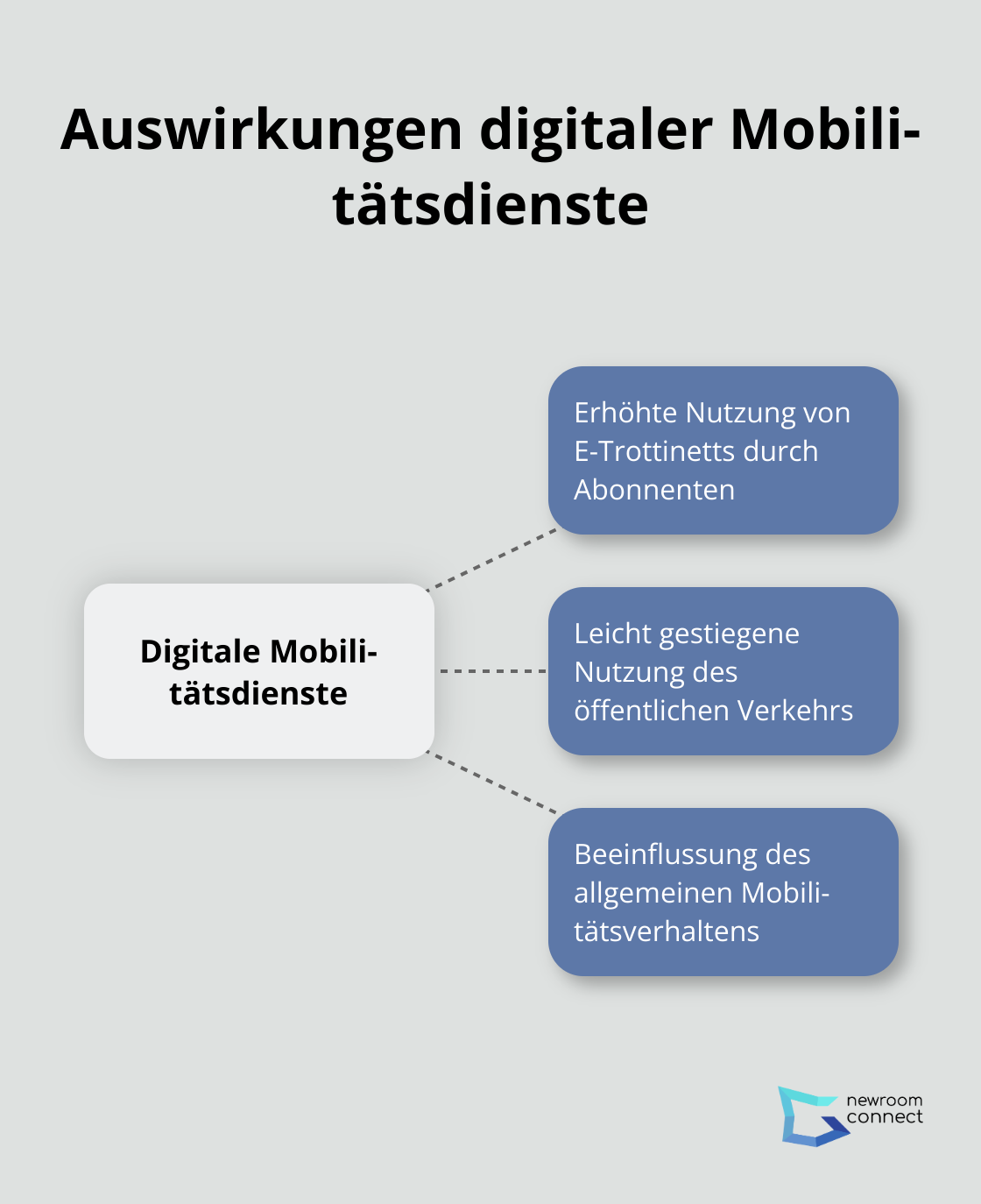 Ein Hub-Spoke-Diagramm, das die Auswirkungen digitaler Mobilitätsdienste auf das Nutzerverhalten zeigt, mit erhöhter Nutzung von E-Trottinetts und öffentlichem Verkehr. - Phygitale Showrooms