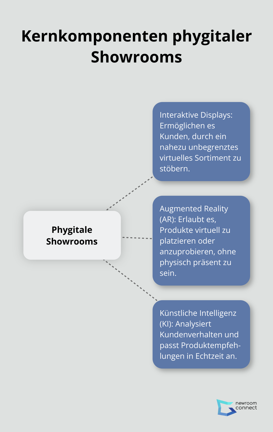 Ein Hub-Spoke-Diagramm, das die Kernkomponenten phygitaler Showrooms zeigt: Interaktive Displays, Augmented Reality (AR) und Künstliche Intelligenz (KI). - Phygitale Showrooms