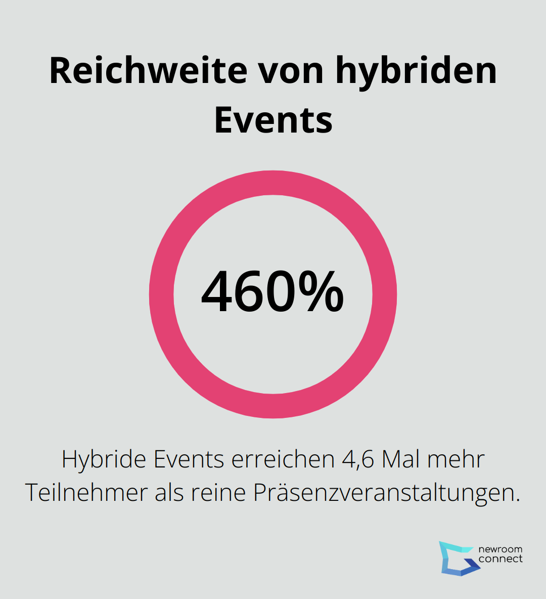 Infografik zeigt, dass hybride Events 4,6 Mal mehr Teilnehmer erreichen als reine Präsenzveranstaltungen - Phygitales Event