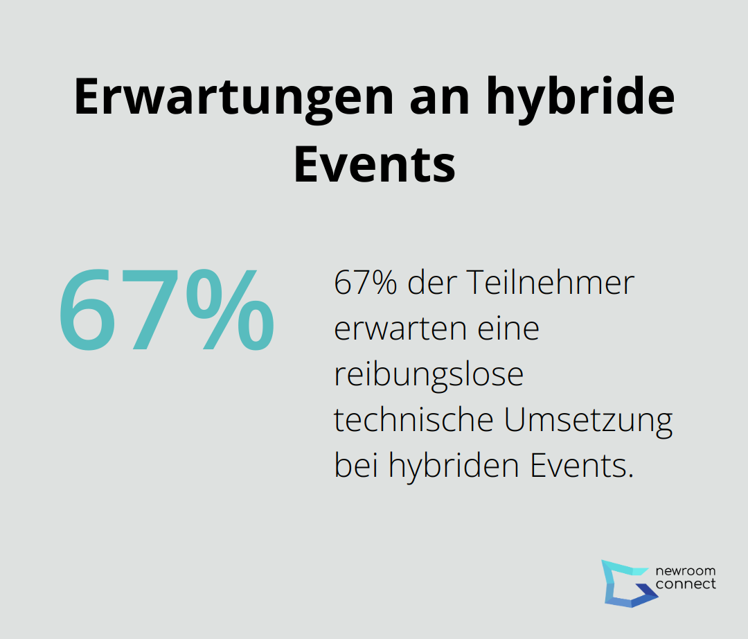 Infografik zeigt, dass 67% der Teilnehmer eine reibungslose technische Umsetzung bei hybriden Events erwarten - Phygitales Event