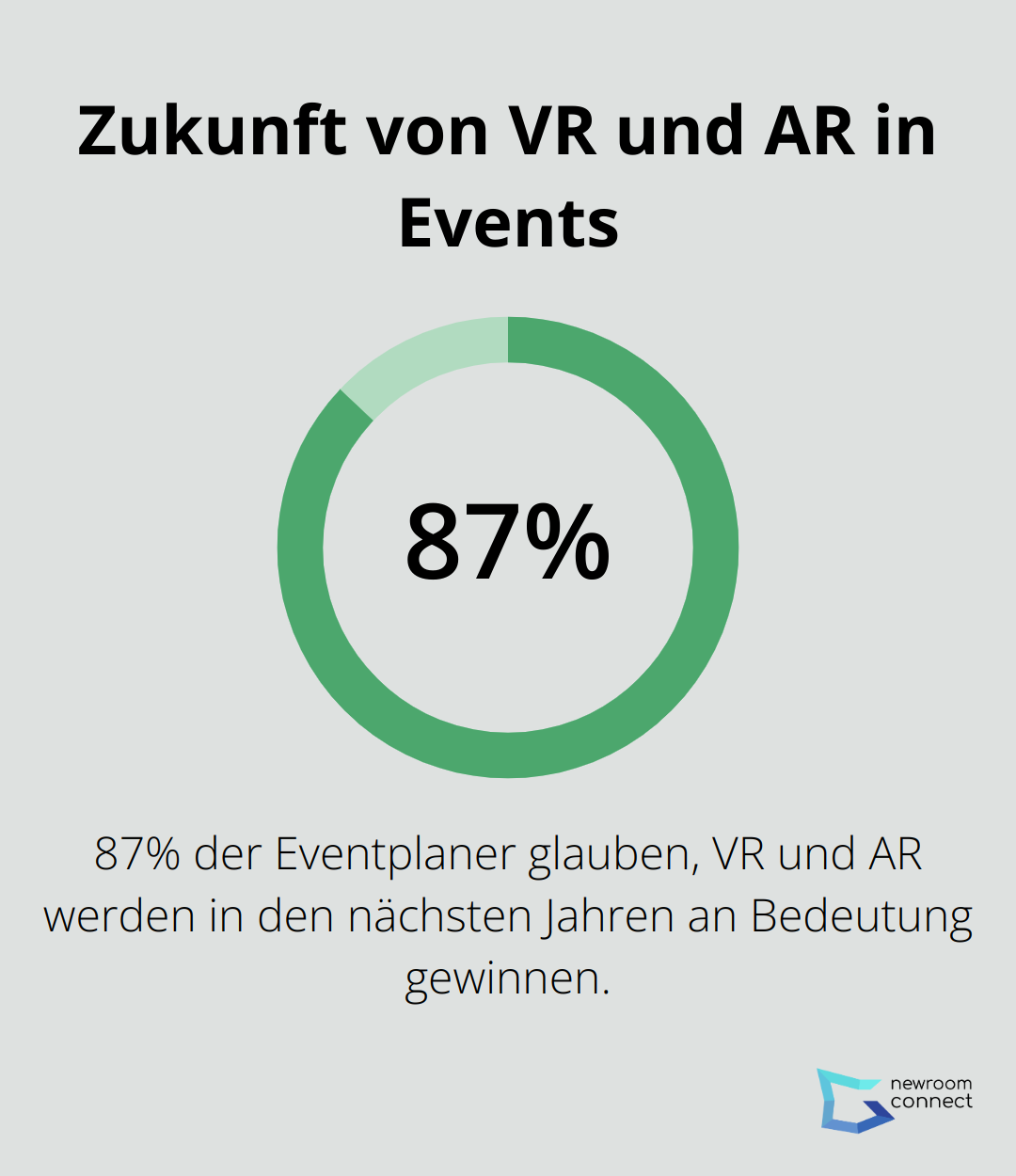 Infografik zeigt, dass 87% der Eventplaner glauben, VR und AR werden in den nächsten Jahren an Bedeutung gewinnen