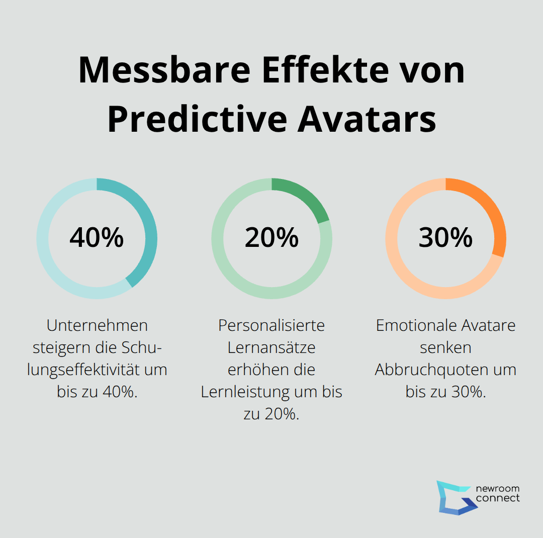 Prozentuale Wirkung von Predictive Avatars auf Effektivität, Lernleistung und Abbruchquoten.