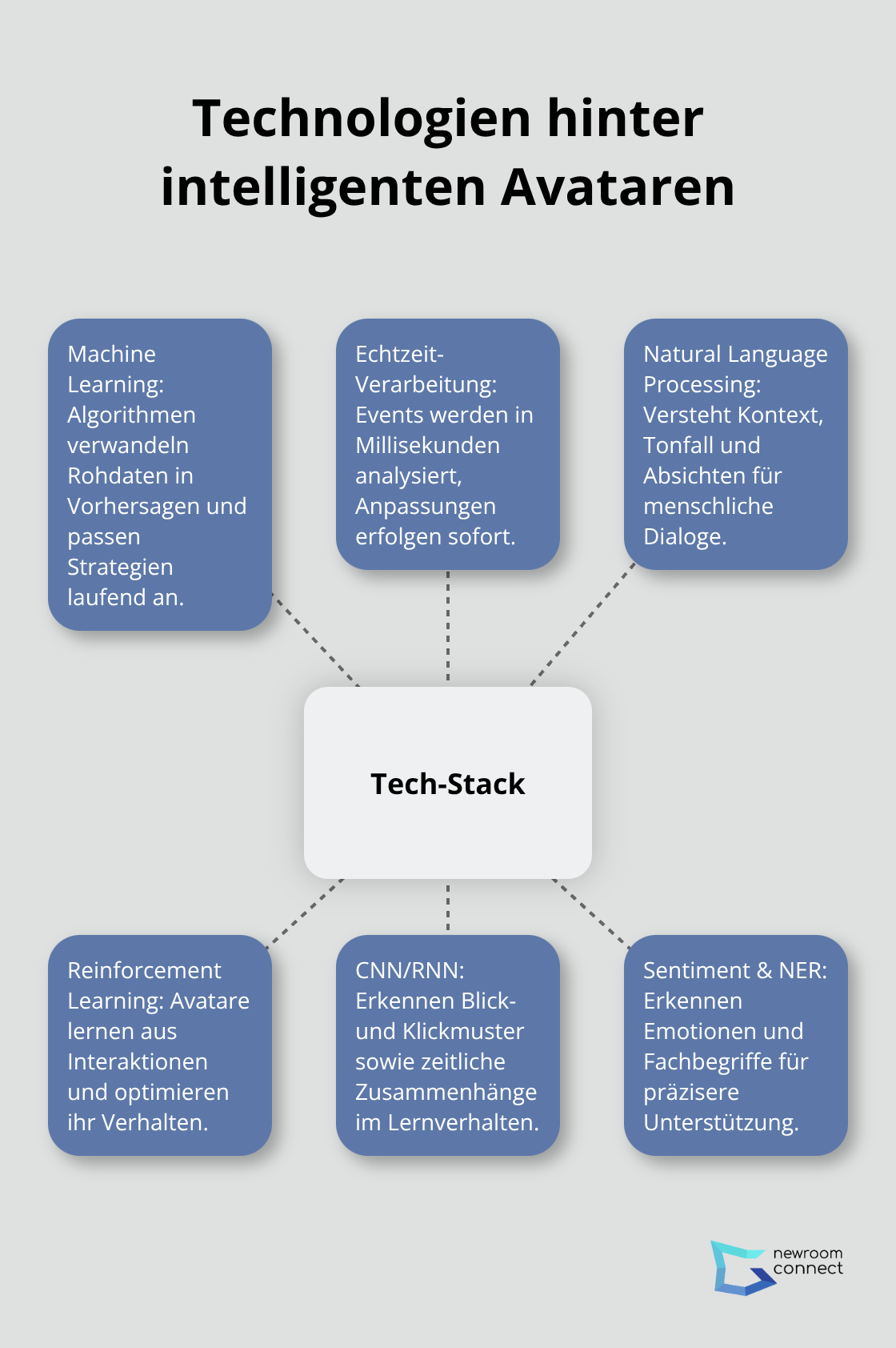 Hub-and-Spoke-Darstellung des Technologie-Stacks für Predictive Avatars.