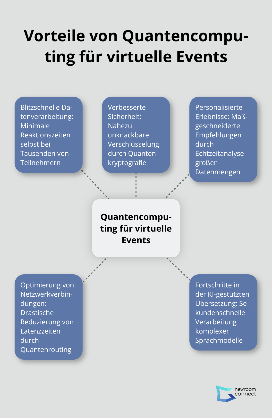 Ein Hub-Spoke-Diagramm, das die Vorteile von Quantencomputing für virtuelle Events zeigt: Blitzschnelle Datenverarbeitung, Verbesserte Sicherheit, Personalisierte Erlebnisse, Optimierung von Netzwerkverbindungen und Fortschritte in der KI-gestützten Übersetzung.