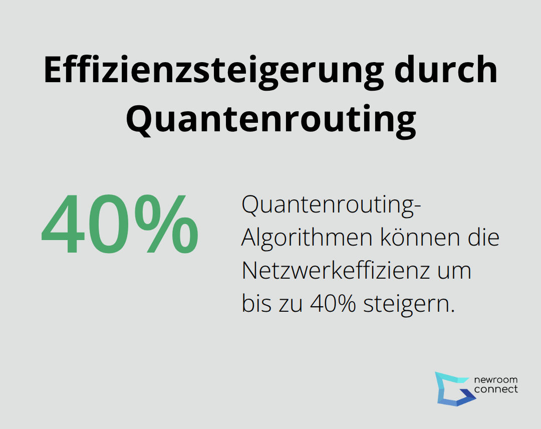 Ein Prozentdiagramm, das zeigt, dass Quantenrouting-Algorithmen die Netzwerkeffizienz um bis zu 40% steigern können. - Quantencomputing Events
