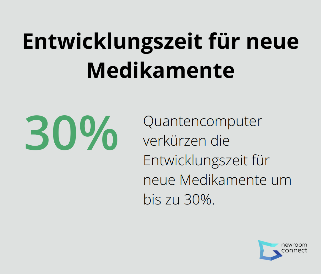 Diagramm zeigt eine 30%ige Verkürzung der Entwicklungszeit für neue Medikamente durch Quantencomputer