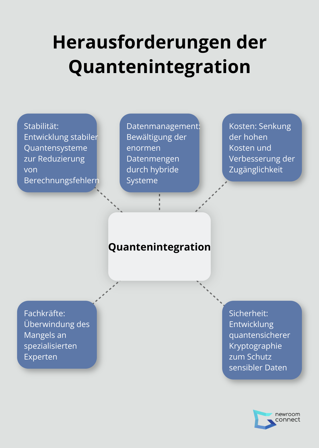 Hub-and-Spoke-Diagramm zeigt fünf Hauptherausforderungen bei der Integration von Quantencomputing: Stabilität, Datenmanagement, Kosten, Fachkräftemangel und Sicherheit - Quantencomputing Twins