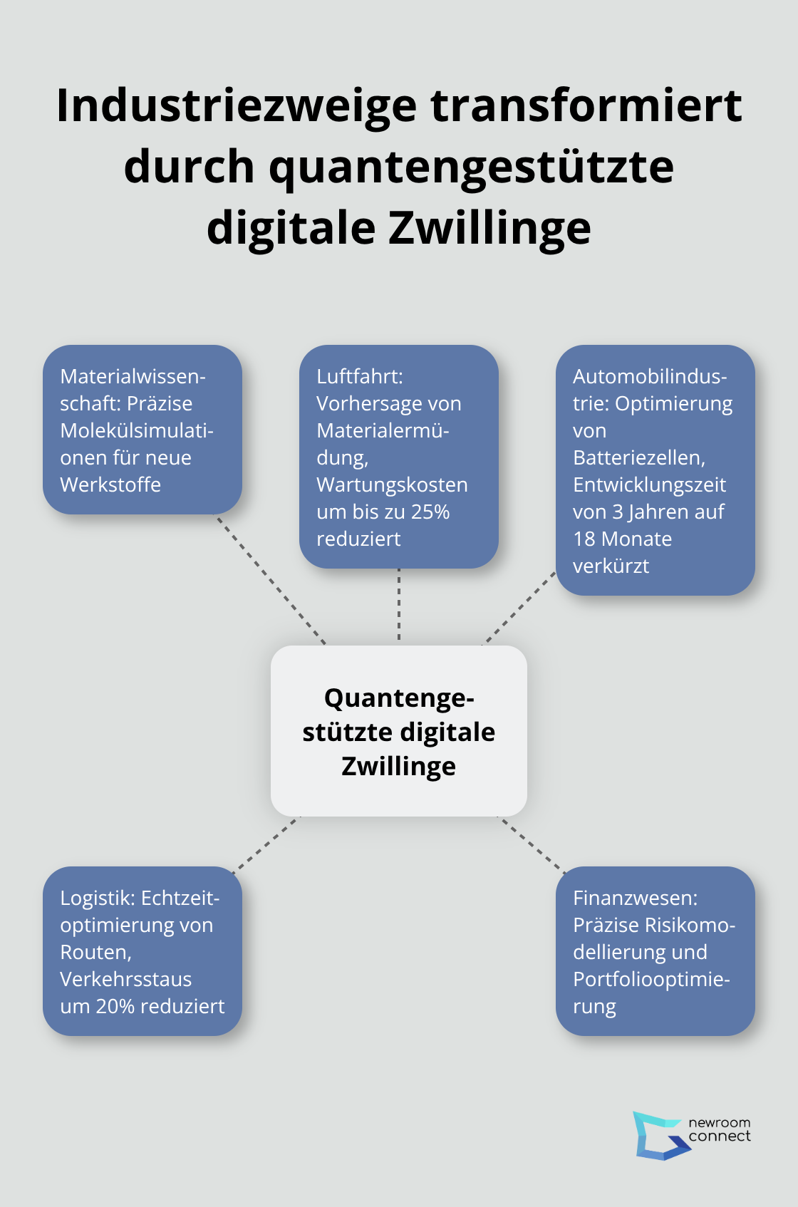 Hub-and-Spoke-Diagramm zeigt verschiedene Industriezweige, die durch quantengestützte digitale Zwillinge transformiert werden: Materialwissenschaft, Luftfahrt, Automobilindustrie, Logistik und Finanzwesen.