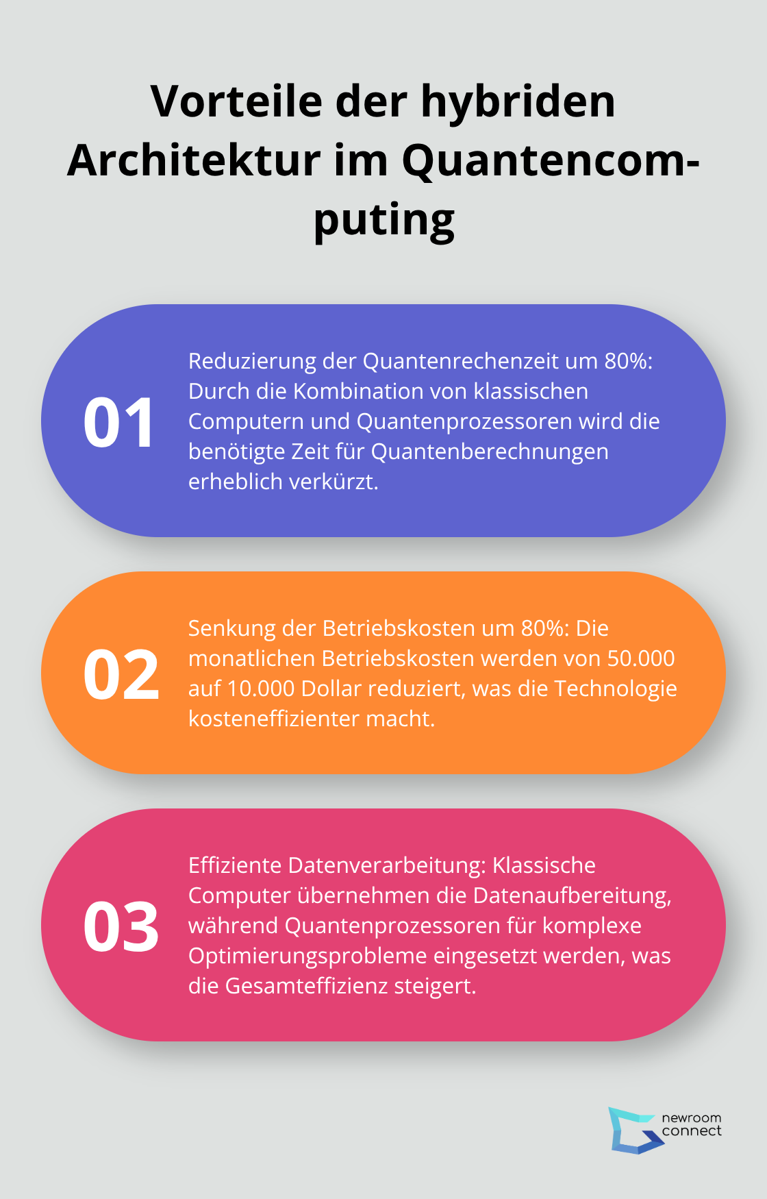 Diagramm zeigt drei Hauptvorteile der hybriden Architektur im Quantencomputing: Reduzierung der Quantenrechenzeit, Senkung der Betriebskosten und effiziente Datenverarbeitung. - Quantengestützte Twins