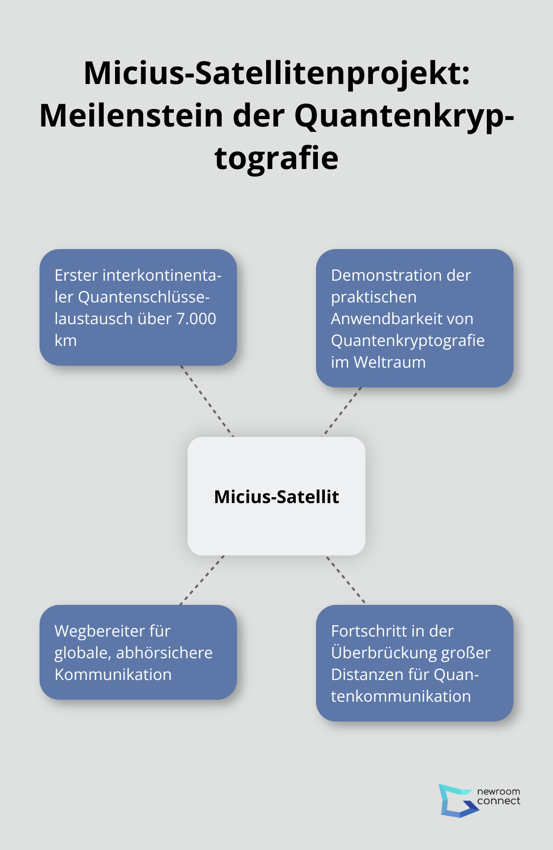 Hub-and-Spoke-Diagramm, das das Micius-Satellitenprojekt und seine Bedeutung für die Quantenkryptografie zeigt
