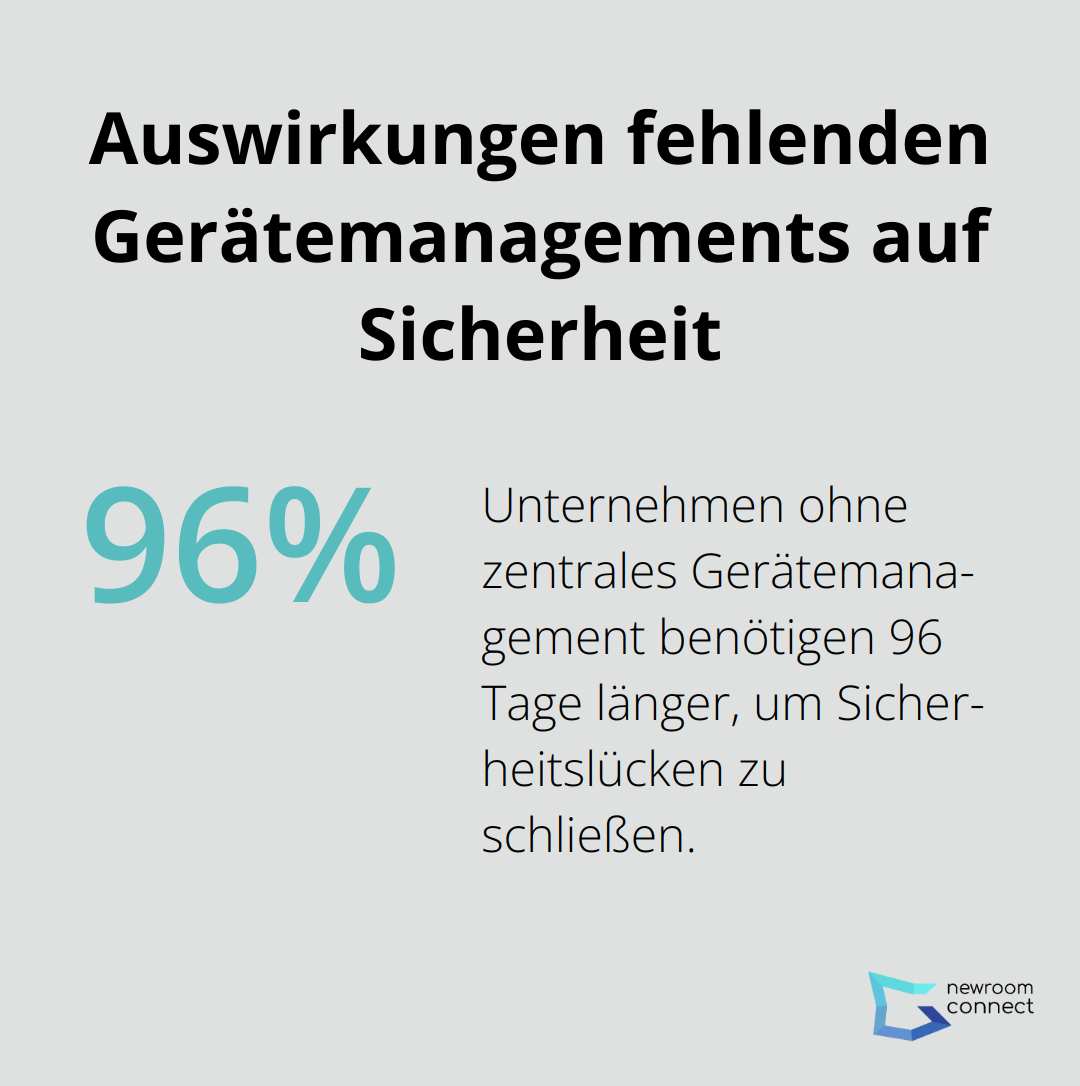 Balkendiagramm zeigt, dass Unternehmen ohne zentrales Gerätemanagement 96 Tage länger brauchen, um Sicherheitslücken zu schließen