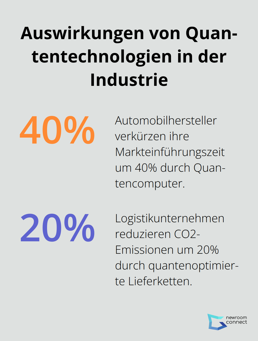 Diagramm zeigt 40% Verkürzung der Markteinführungszeit bei Automobilherstellern und 20% Reduktion von CO2-Emissionen in der Logistik durch Quantentechnologien