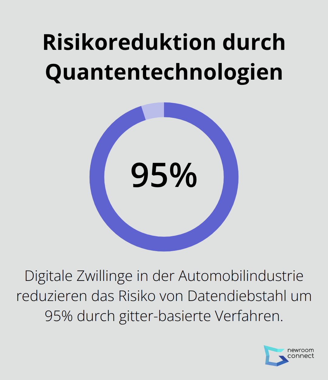 Diagramm zeigt 95% Reduktion des Risikos von Datendiebstahl in der Automobilindustrie durch gitter-basierte Verfahren - Quantenmessen