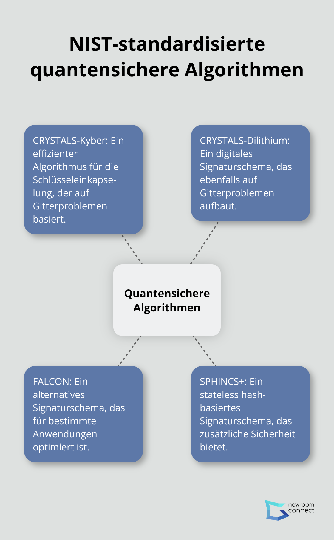 Ein Hub-and-Spoke-Diagramm, das die vier von NIST standardisierten quantensicheren Algorithmen zeigt: CRYSTALS-Kyber, CRYSTALS-Dilithium, FALCON und SPHINCS+. - Quantensichere Events