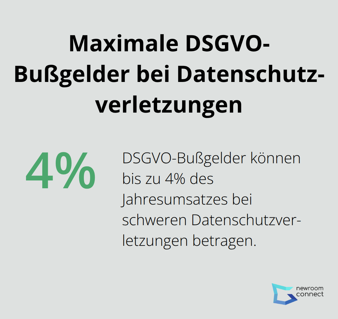 Ein Kreisdiagramm, das zeigt, dass DSGVO-Bußgelder bis zu 4% des Jahresumsatzes eines Unternehmens bei Datenschutzverletzungen erreichen können.