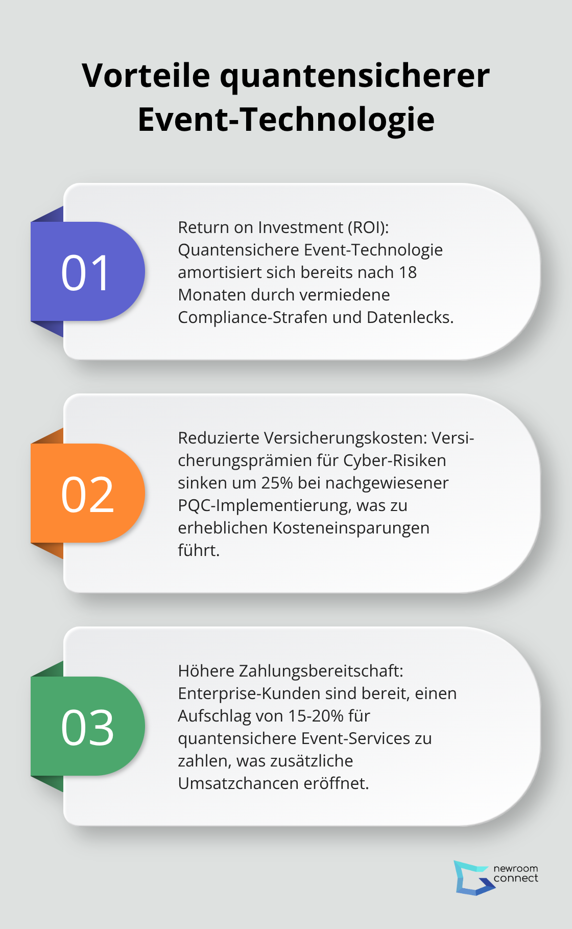 Eine geordnete Liste, die drei Hauptvorteile der Implementierung quantensicherer Event-Technologie aufzeigt: ROI nach 18 Monaten, reduzierte Versicherungsprämien und höhere Kundenbereitschaft für Aufschläge. - Quantensichere Events