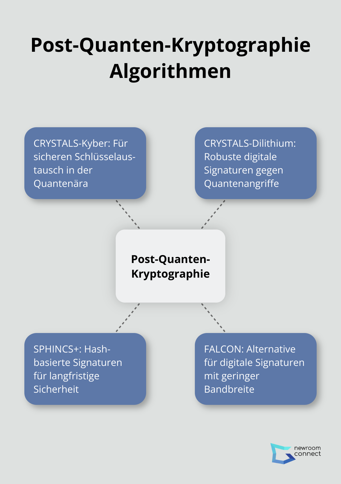 Ein Hub-and-Spoke-Diagramm, das die von NIST ausgewählten post-quantenkryptographischen Algorithmen und ihre Anwendungen zeigt - Quantensichere Twins