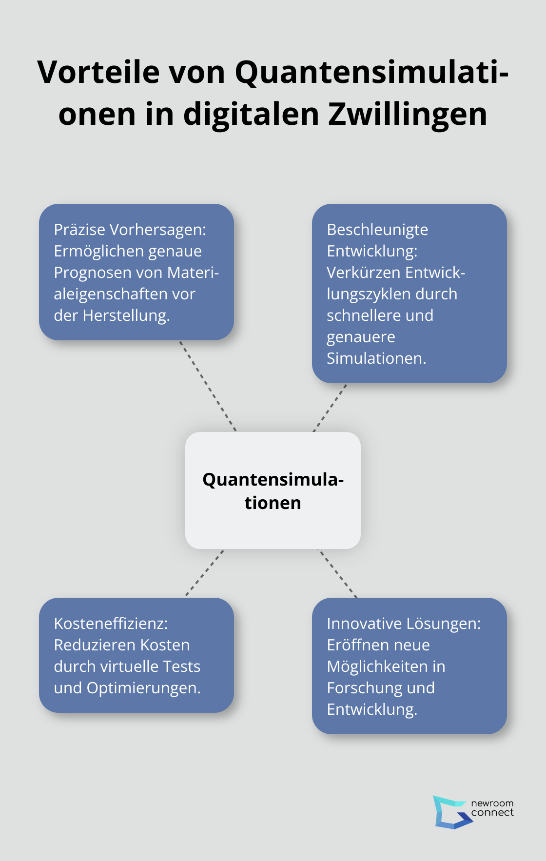Ein Hub-Spoke-Diagramm, das die Vorteile von Quantensimulationen in digitalen Zwillingen zeigt: Präzise Vorhersagen, Beschleunigte Entwicklung, Kosteneffizienz, Innovative Lösungen.