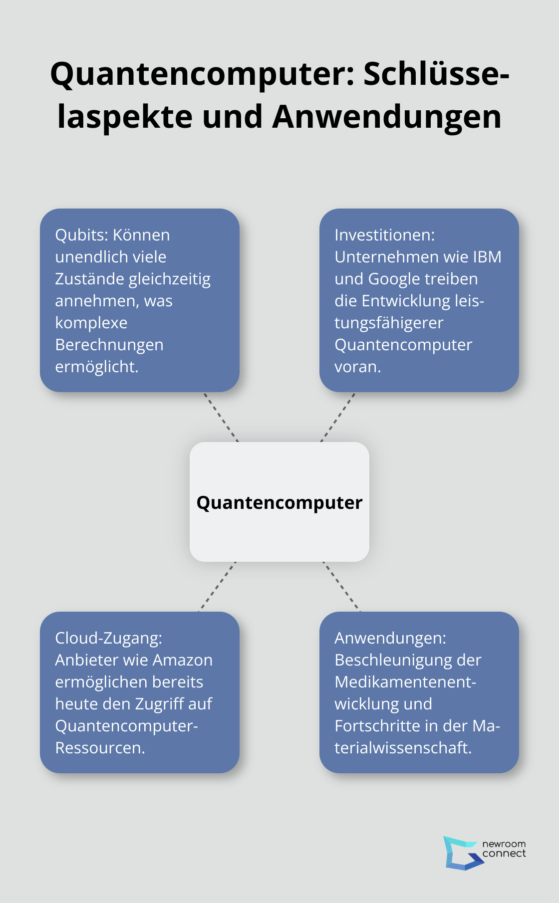 Ein Hub-and-Spoke-Diagramm, das die zentralen Aspekte und Anwendungen von Quantencomputern darstellt. - Quantensimulation