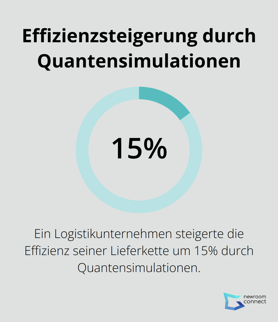 Ein Kreisdiagramm, das eine 15%ige Effizienzsteigerung in der Lieferkette durch den Einsatz von Quantensimulationen zeigt.