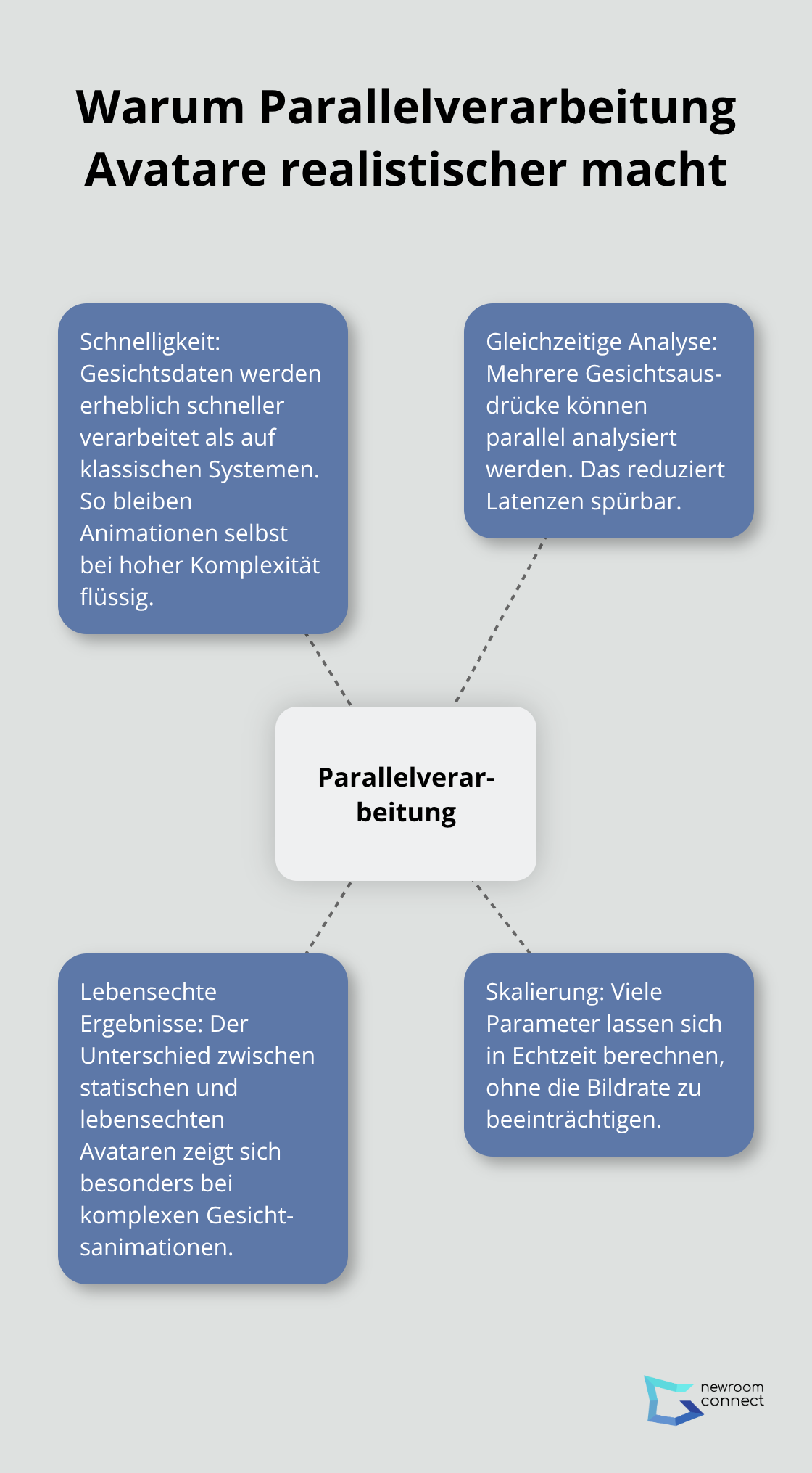 Darstellung der Vorteile der Parallelverarbeitung für lebensechte Avatare - Quantum Avatars