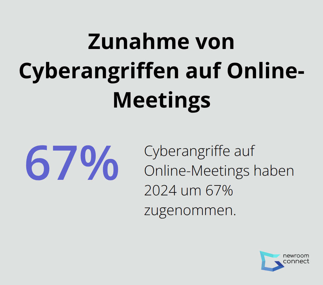 Diagramm zeigt eine 67%ige Zunahme von Cyberangriffen auf Online-Meetings im Jahr 2024