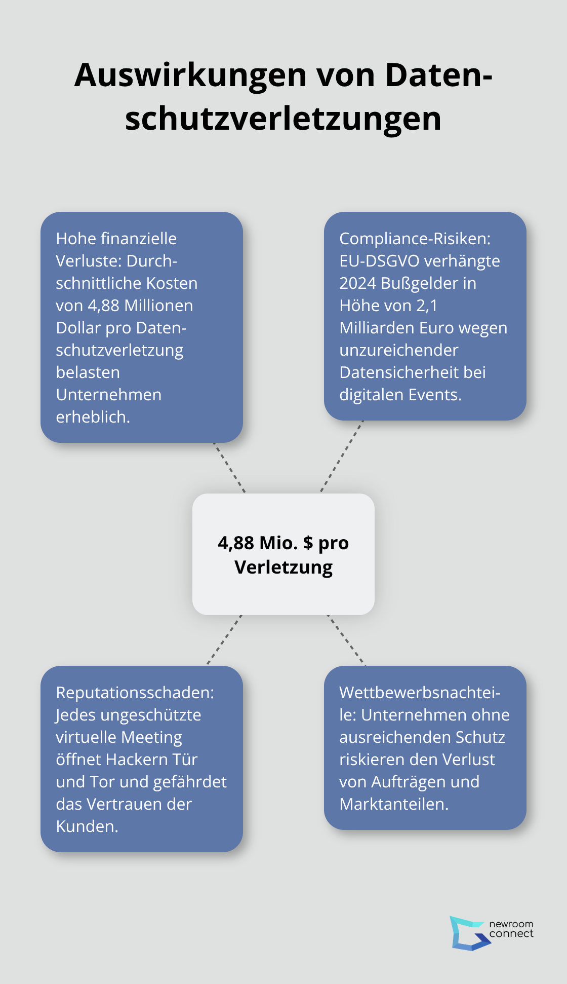 Hub-Spoke-Diagramm zeigt die durchschnittlichen Kosten und Folgen von Datenschutzverletzungen bei Unternehmen - Quantum Encryption