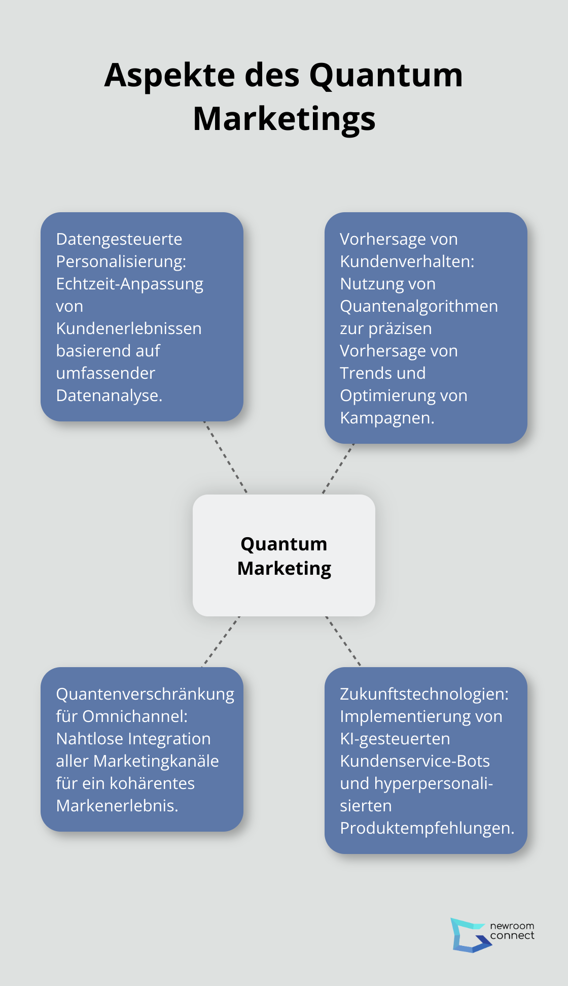 Ein Hub-Spoke-Diagramm, das die Hauptaspekte des Quantum Marketings zeigt: Datengesteuerte Personalisierung, Vorhersage von Kundenverhalten, Quantenverschränkung für Omnichannel-Erlebnisse und Zukunftstechnologien.