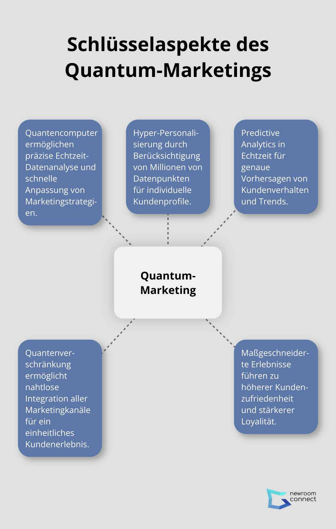 Ein Hub-Spoke-Diagramm, das die Hauptaspekte des Quantum-Marketings und deren Auswirkungen auf das Kundenengagement zeigt.