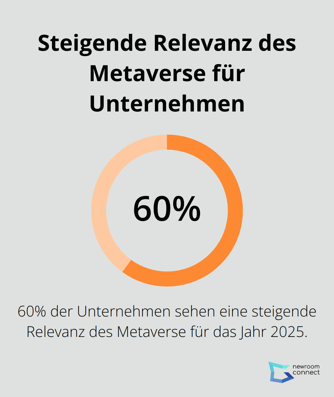 Ein Kreisdiagramm, das die steigende Relevanz des Metaverse für Unternehmen im Jahr 2025 zeigt.