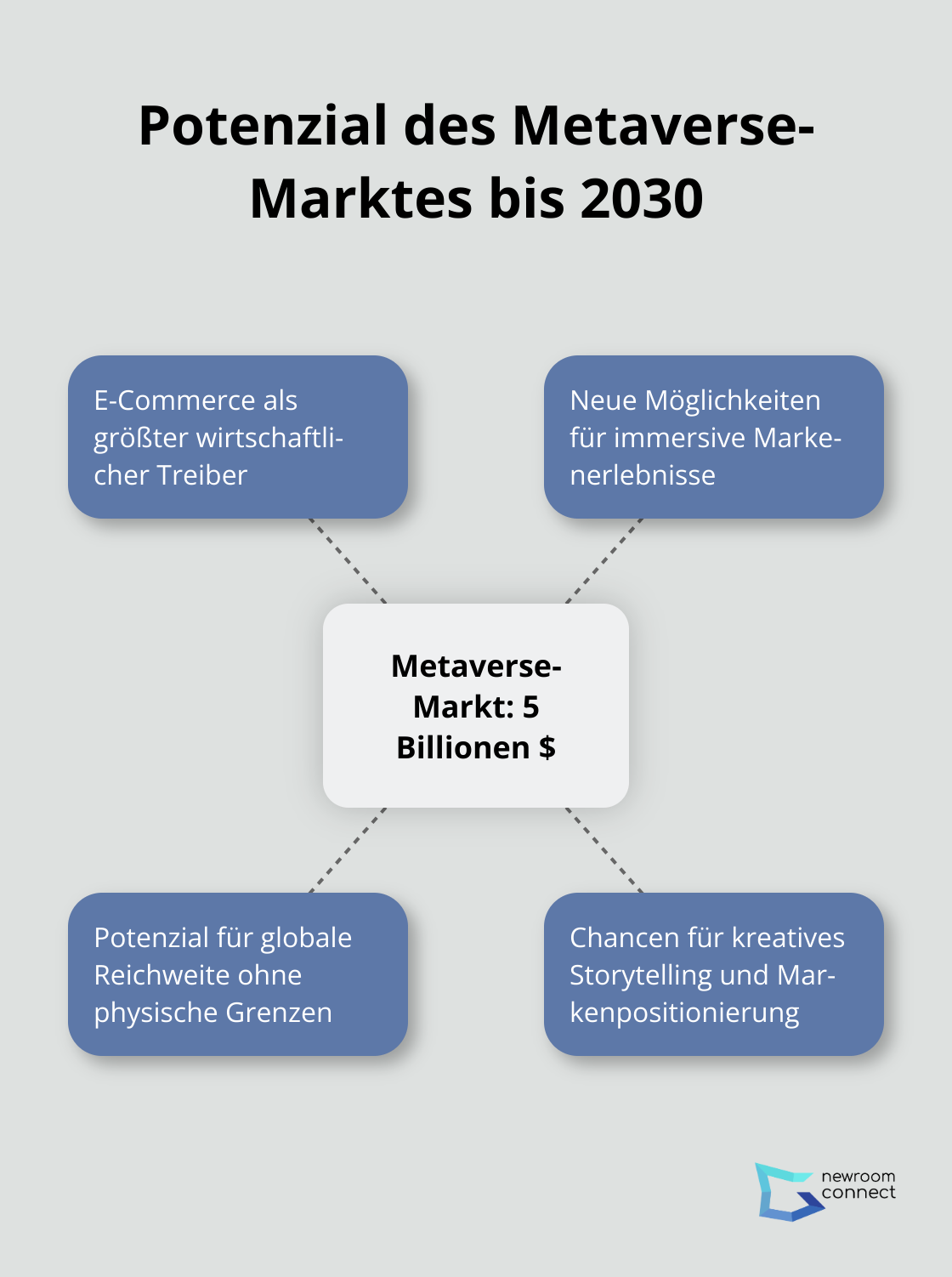 Der Metaverse-Markt könnte bis 2030 einen Wert von bis zu 5 Billionen Dollar erreichen, mit E-Commerce als größtem wirtschaftlichen Treiber - Quantum Marketing
