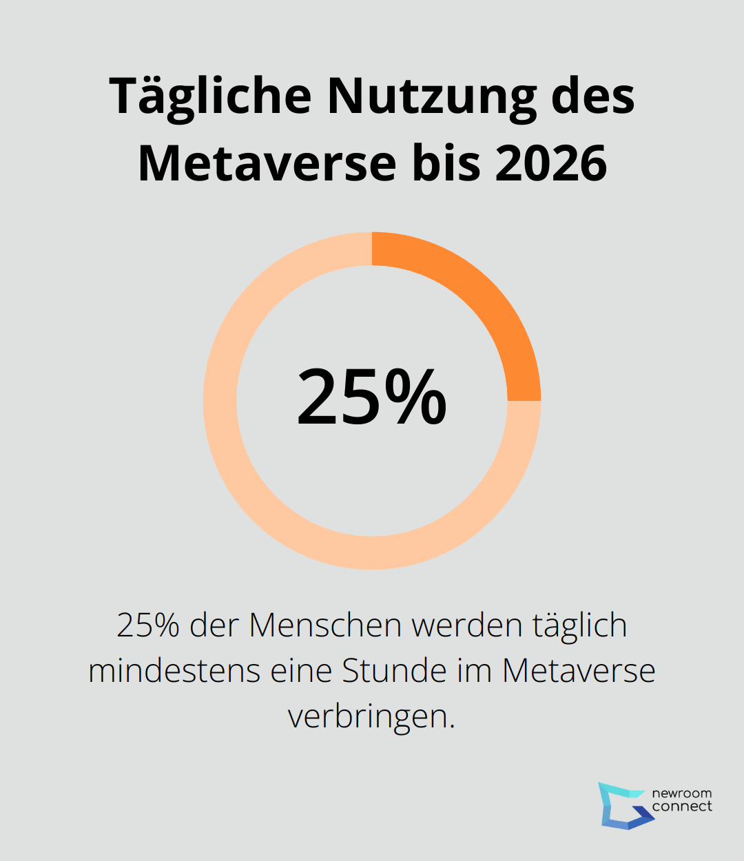 Ein Kreisdiagramm, das zeigt, dass laut einer Gartner-Studie 25% der Menschen bis 2026 täglich mindestens eine Stunde im Metaverse verbringen werden.
