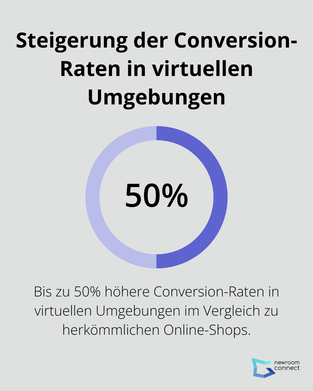Conversion-Raten in virtuellen Umgebungen können bis zu 50% höher sein als bei herkömmlichen Online-Shops