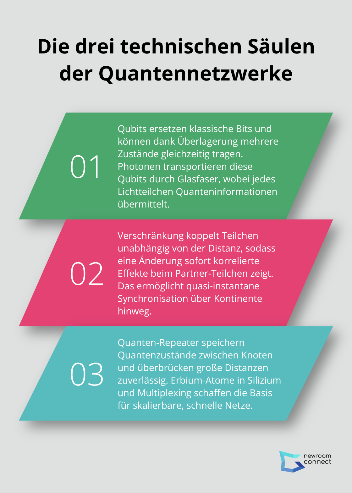 Überblick über Qubits, Verschränkung und Quanten-Repeater in Quantennetzwerken - Quantum Networking