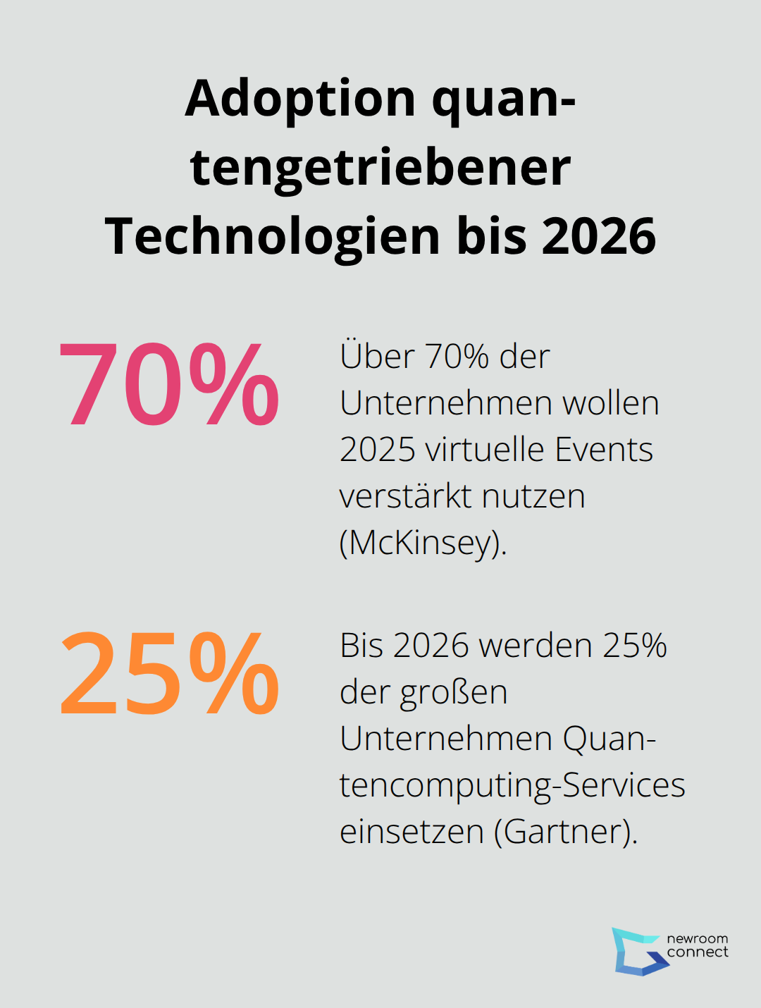 Prozentzahlen zur Nutzung virtueller Events und Quantenservices