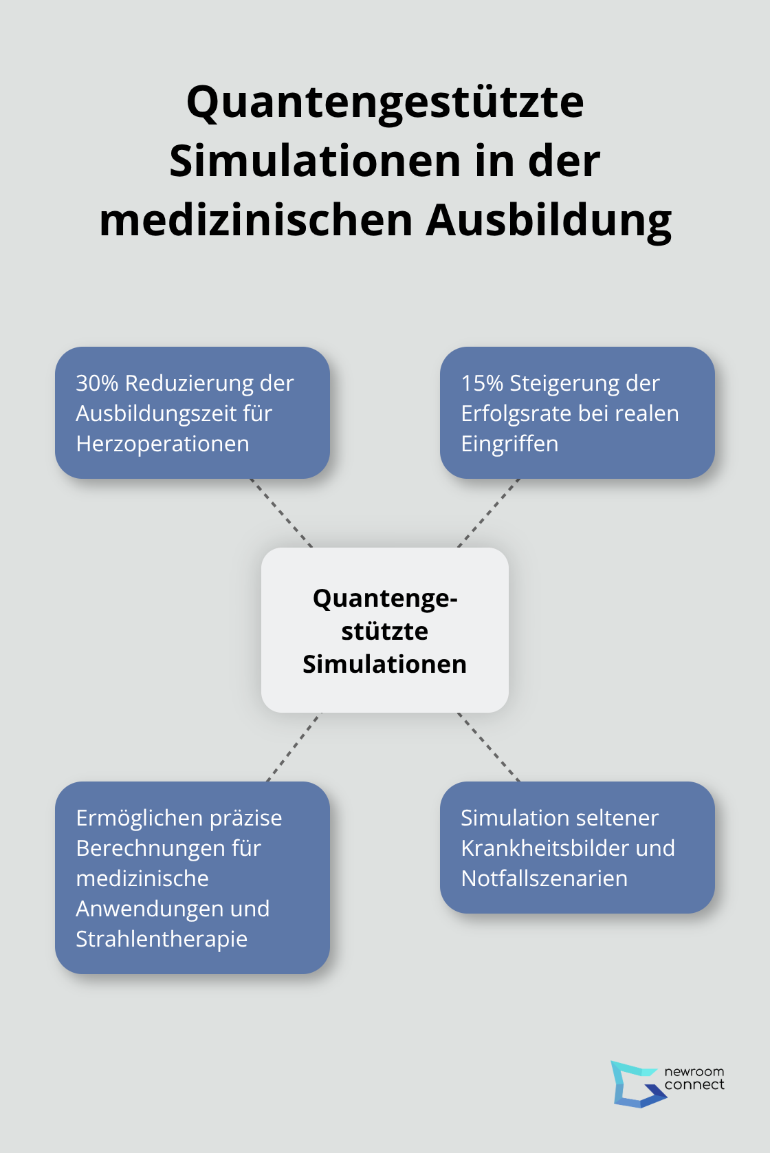 Hub-and-Spoke-Diagramm zeigt die Auswirkungen quantengestützter Simulationen auf die medizinische Ausbildung an der Johns Hopkins University - Quantum Rendering
