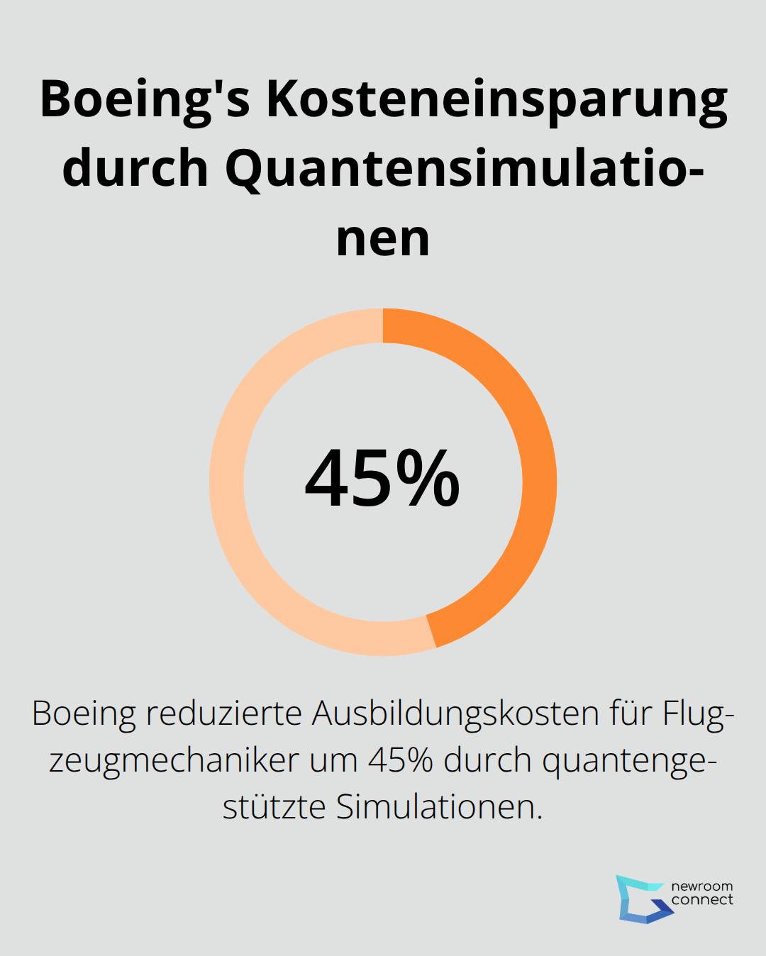 Diagramm zeigt 45% Reduzierung der Ausbildungskosten für Flugzeugmechaniker bei Boeing durch quantengestützte Wartungssimulationen
