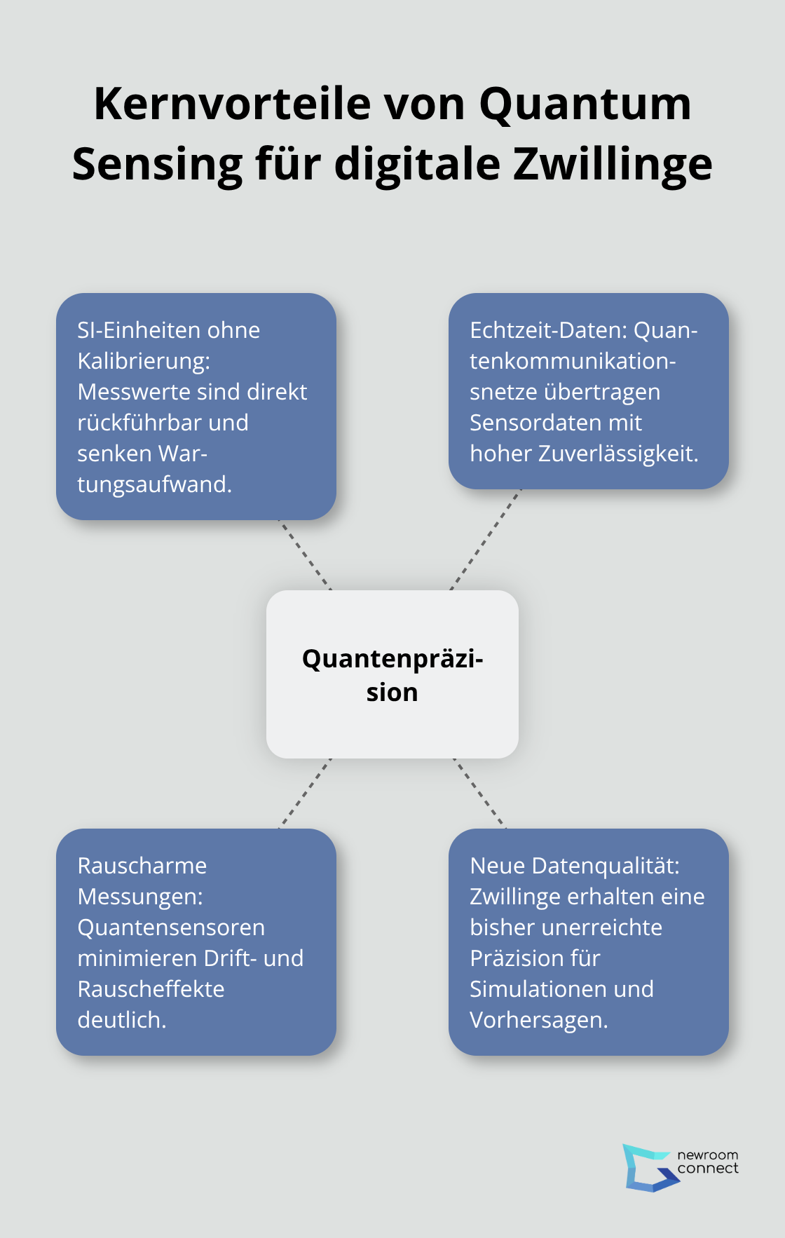 Hub-and-Spoke-Grafik zu Quantum-Sensing-Vorteilen