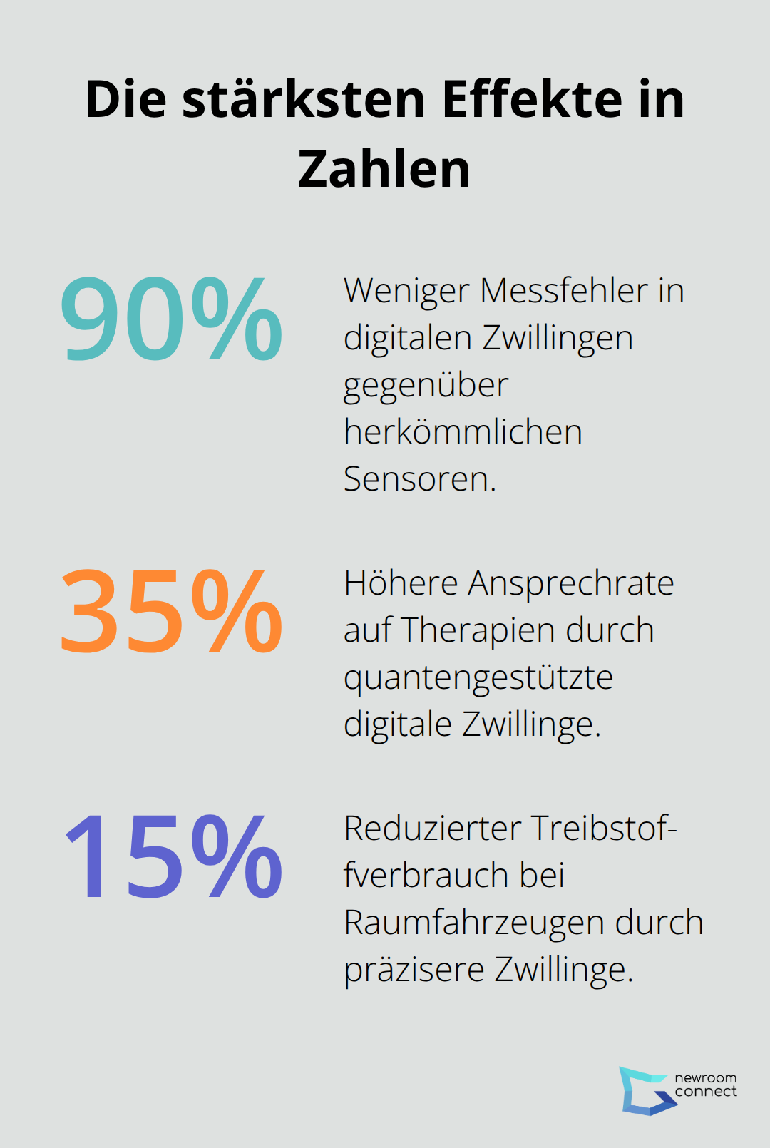 Infografik mit drei Prozentwerten zu Quantum Sensing und digitalen Zwillingen